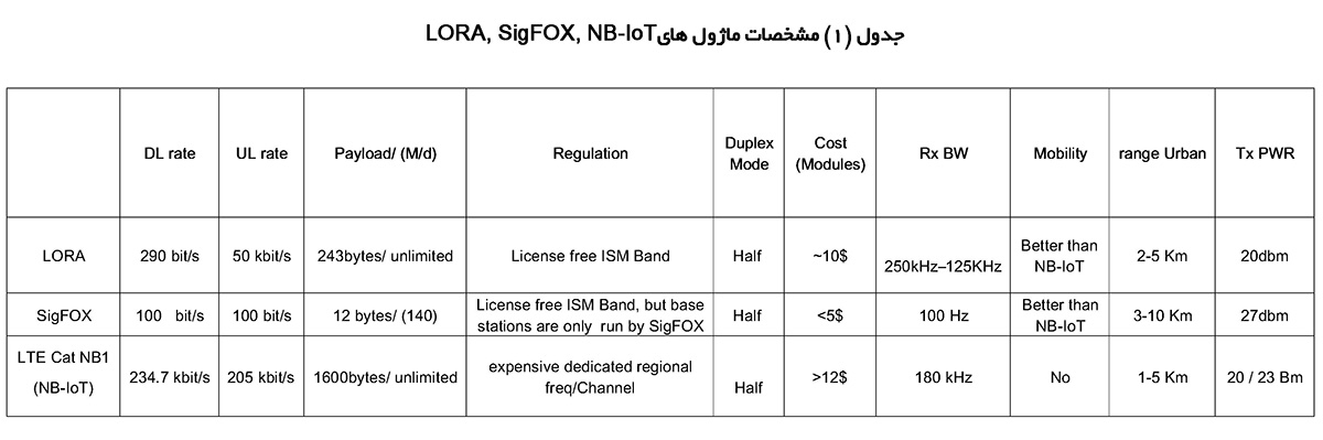 مشخصات ماژول های LORA,SigFOX,NB-IoT